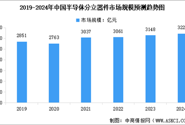 2024年中國半導體分立器件市場現狀及行業發展的有利因素預測分析（圖）