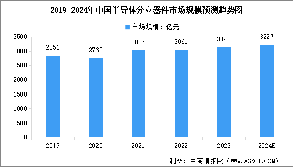 2024年中国半导体分立器件市场现状及行业发展的有利因素预测分析（图）