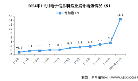 2024年1-2月中国电子信息制造业生产及出口增速分析（图）