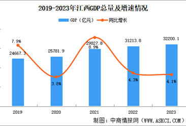 2023年江西省国民经济和社会发展统计公报：GDP同比增长4.1%（图）