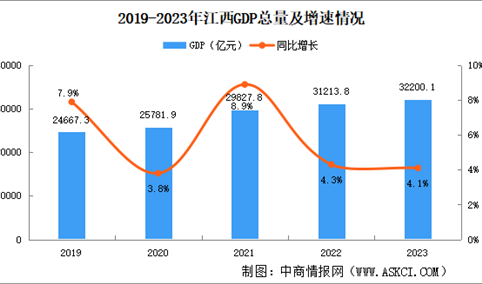 2023年江西省国民经济和社会发展统计公报：GDP同比增长4.1%（图）