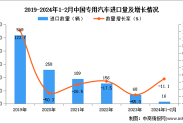 2024年1-2月中国专用汽车进口数据统计分析：进口量同比下降11.1%