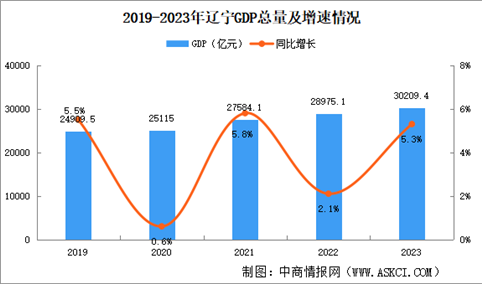 2023年辽宁省国民经济和社会发展统计公报：GDP同比增长5.3%（图）