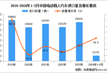 2024年1-2月中国电动载人汽车进口数据统计分析：进口量同比增长38.5%