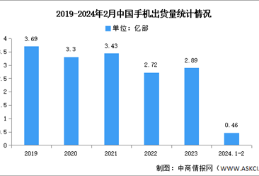 2024年1-2月中国手机市场分析：出货量同比增长14.6%（图）