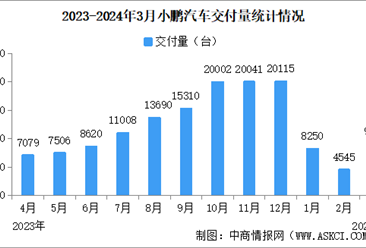 2024年3月小鹏汽车交付量情况：交付量同比增长29%（图）