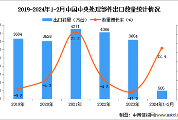 2024年1-2月中国中央处理部件出口数据统计分析：出口量同比增长12.4%