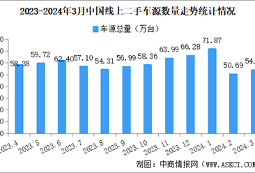 2024年3月中国汽车保值率情况：二手车源量同比增长3.1%（图）