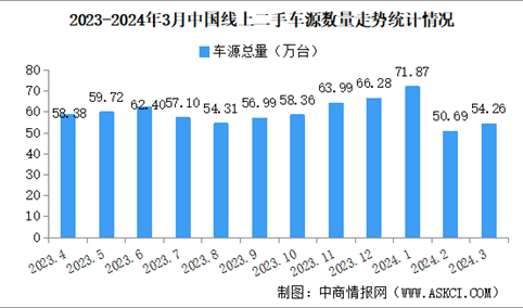 2024年3月中国汽车保值率情况：二手车源量同比增长3.1%（图）
