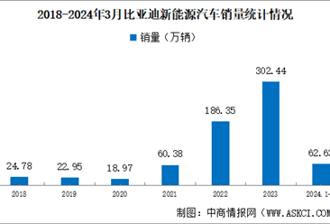 2024年3月比亚迪产销情况：销量同比增长46.06%（图）