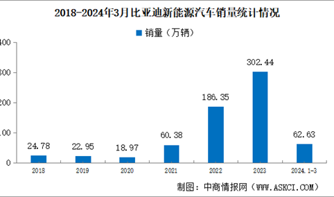 2024年3月比亚迪产销情况：销量同比增长46.06%（图）