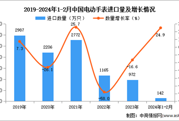 2024年1-2月中国电动手表进口数据统计分析：进口额同比增长8.8%