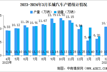 2024年3月長城汽車產銷情況：新能源汽車銷量同比增長11.02%（圖）