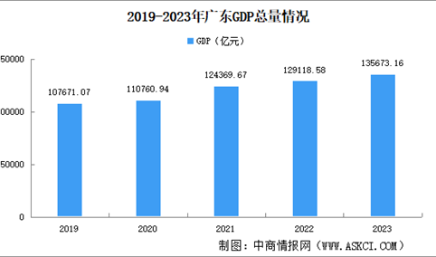2023年广东省国民经济和社会发展统计公报：GDP同比增长4.8%（图）