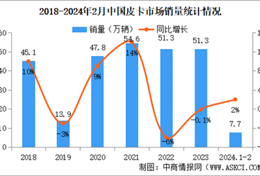 2024年2月中國皮卡銷量情況：出口量同比增長84%（圖）