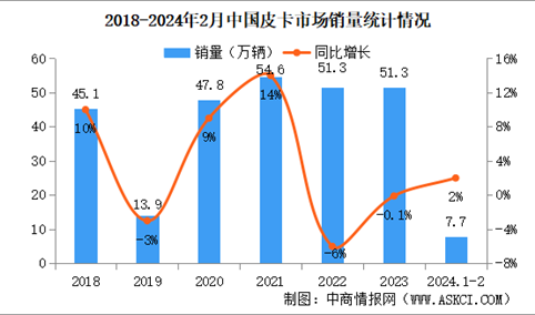 2024年2月中国皮卡销量情况：出口量同比增长84%（图）