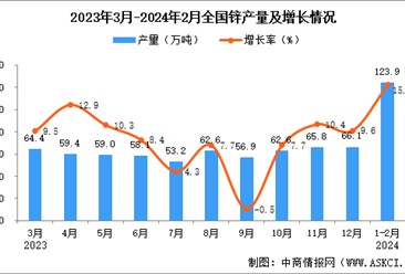 2024年1-2月全国锌产量数据统计分析