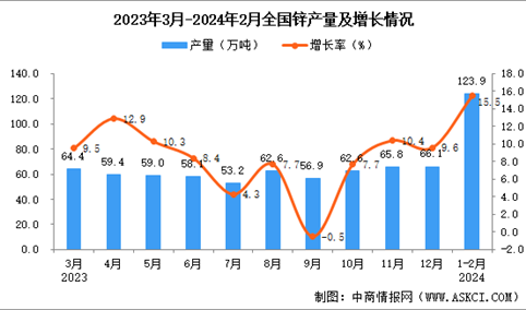 2024年1-2月全国锌产量数据统计分析
