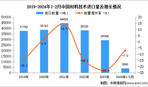 2024年1-2月中国材料技术进口数据统计分析：进口量3990吨