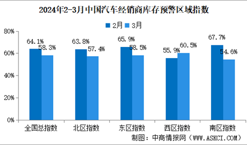 2024年3月中国汽车经销商库存预警指数58.3%，同比下降4.1个百分点（图）