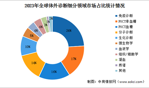 2024年中国体外诊断市场规模及细分领域市场占比情况预测（图）