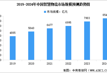 2024年中國智慧物流市場規模及行業發展前景預測分析（圖）
