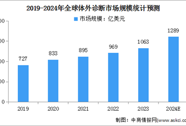 2024年全球及中国体外诊断市场规模预测分析（图）