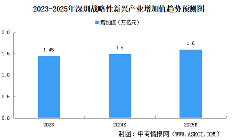 深圳"20+8"产业集群2.0版政策解读：加快发展新质生产力（图）