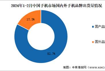 2024年1-2月中国手机行业国内外品牌出货量及上市情况分析（图）