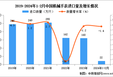 2024年1-2月中国机械手表进口数据统计分析：进口量22万只