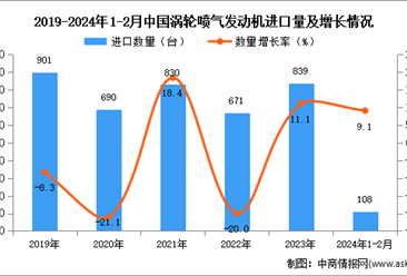 2024年1-2月中国涡轮喷气发动机进口数据统计分析：进口量同比增长9.1%