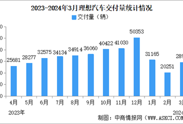 2024年3月理想汽車交付量情況：交付量同比增長39.2%（圖）