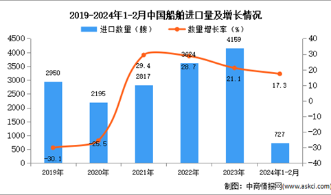 2024年1-2月中国船舶进口数据统计分析：进口量同比增长17.3%