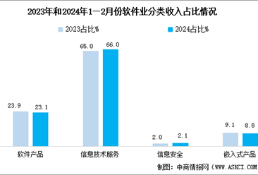 2024年1-2月中国软件业务收入及分领域运行情况分析（图）