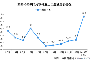 2024年1-2月中国软件业务收入及出口增速分析（图）