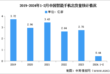 2024年2月中国智能手机市场分析：累计出货量同比增长12.5%（图）