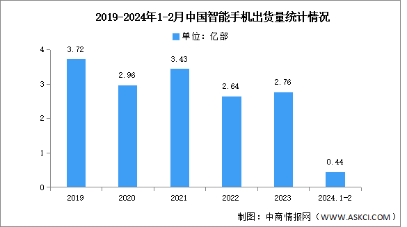 2024年2月中國智能手機市場分析：累計出貨量同比增長12.5%（圖）