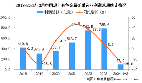 2024年1-2月中国有色金属矿采选业经营情况：利润同比下降25.8%
