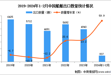 2024年1-2月中國船舶出口數據統計分析：出口量937艘