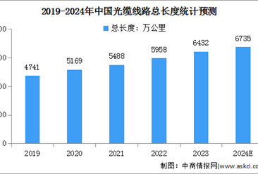 2024年中国光缆线路总长度及光缆产量预测分析（图）