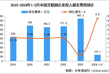 2024年1-2月中国互联网业务收入及研发经费分析（图）