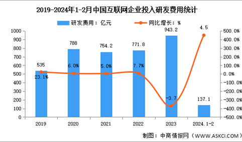 2024年1-2月中国互联网业务收入及研发经费分析（图）