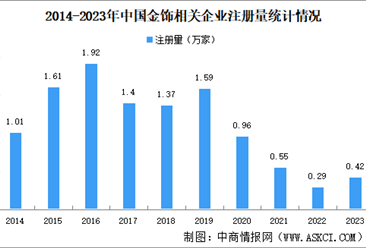 首饰金价格逼近每克700元 2024年中国金饰企业大数据分析（图）