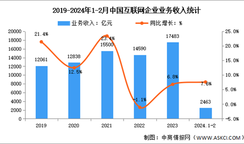 2024年1-2月中国互联网企业业务收入及利润总额分析（图）