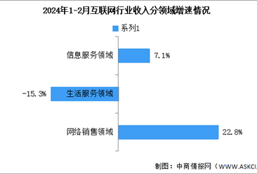 2024年1-2月中国互联网行业业务收入及分领域增速分析（图）