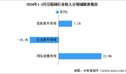 2024年1-2月中国互联网行业业务收入及分领域增速分析（图）