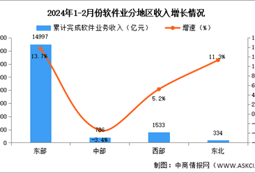 2024年1-2月中国软件业分地区运行情况分析：东部地区增势突出（图）