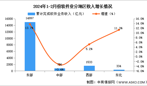 2024年1-2月中国软件业分地区运行情况分析：东部地区增势突出（图）