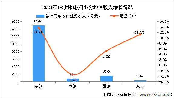 2024年1-2月中国软件业分地区运行情况分析：东部地区增势突出（图）