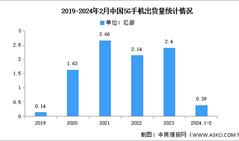 2024年1-2月中国5G手机出货量及上市情况分析（图）